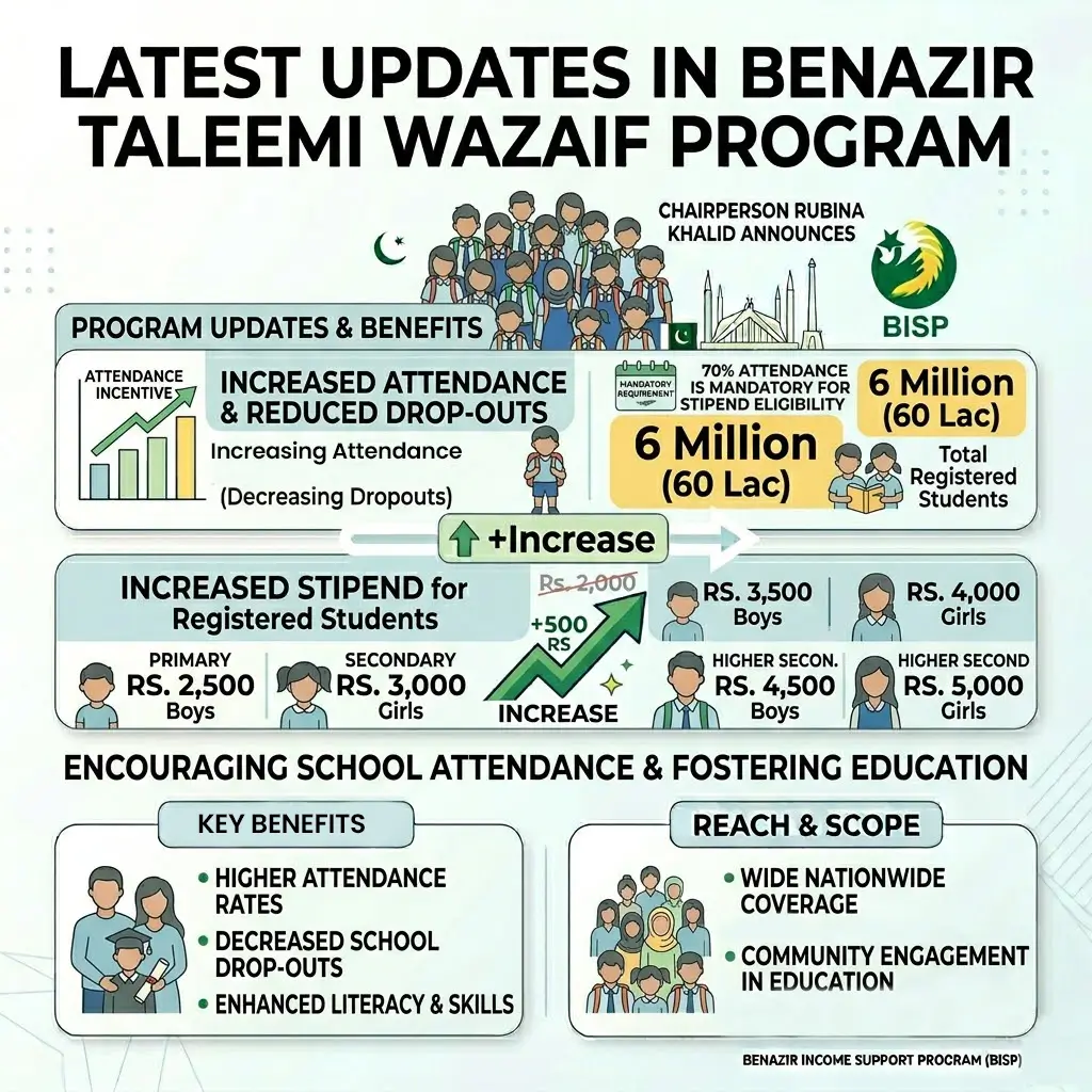 Benazir Taleemi Wazaif 2026 stipend update showing Rs.500 increase, 70% attendance rule, and payments for boys & girls.