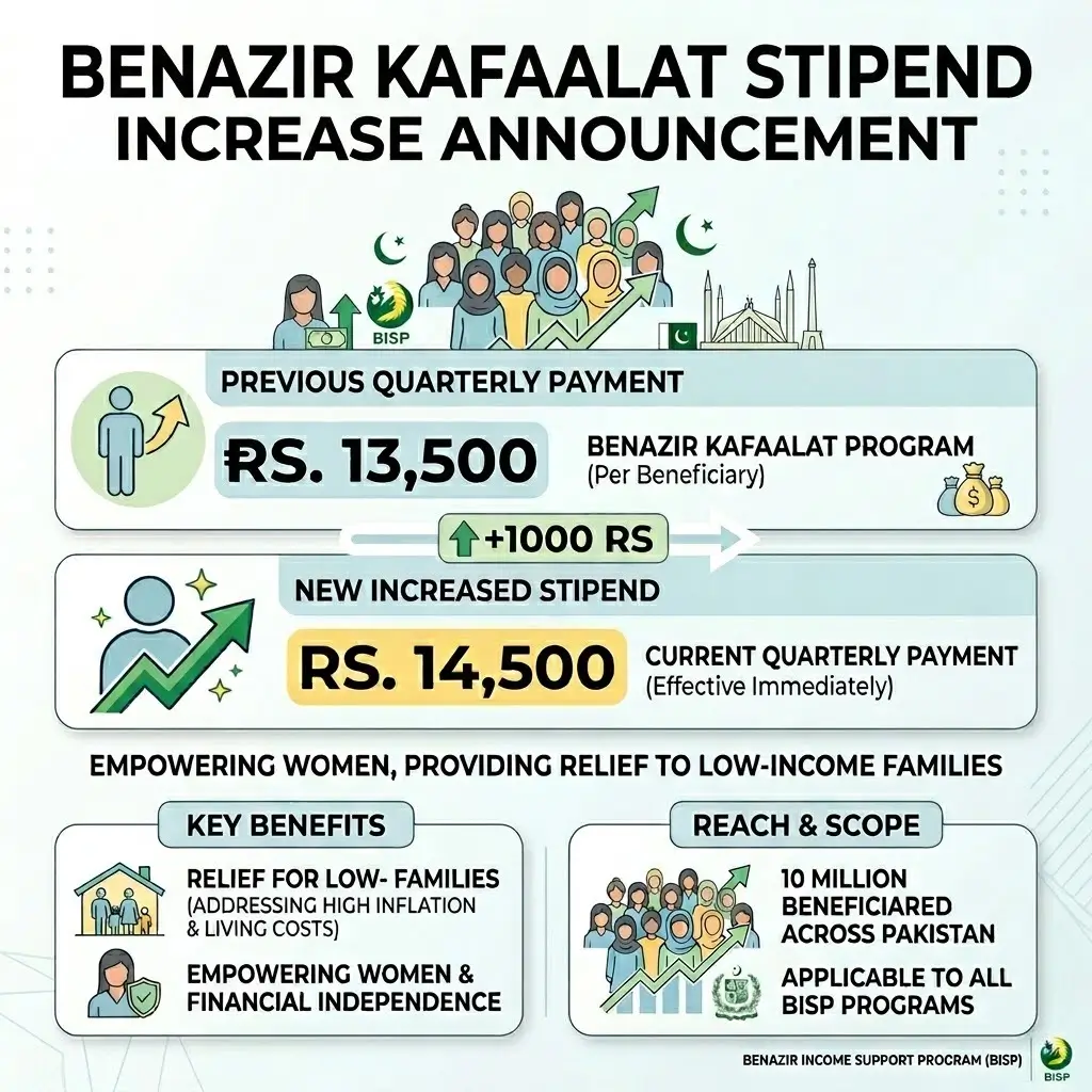 April 2026 Payment updates Benazir Kafaalat Program 2026 showing increase from Rs 13500 to Rs 14500 quarterly payment announced by BISP for beneficiaries