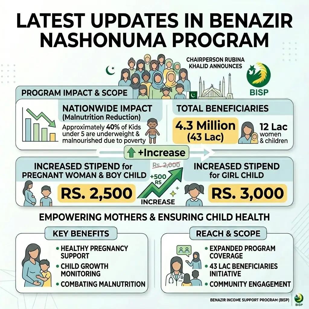 Latest BISP Payment Updates Benazir Nashonuma Program 2026 infographic showing stipend increase to Rs 2500 for pregnant women and boys and Rs 3000 for girls under BISP