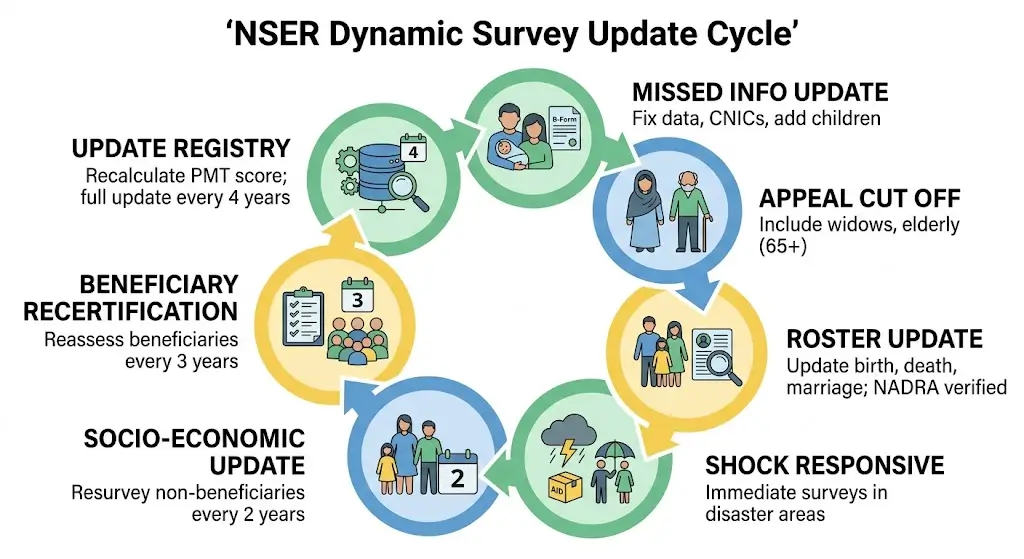 NSER Dynamic Survey 7 steps process showing data update, CNIC correction, appeal inclusion, roster update, disaster response, socio-economic reassessment, and PMT score recalculation for BISP 2026